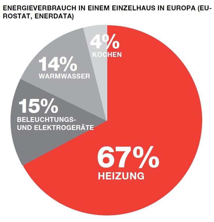 Energieverbrauch in einem Einfamilienhaus in Europa